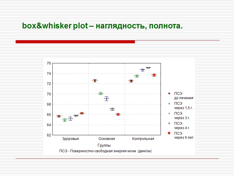 box&whisker plot – наглядность, полнота.